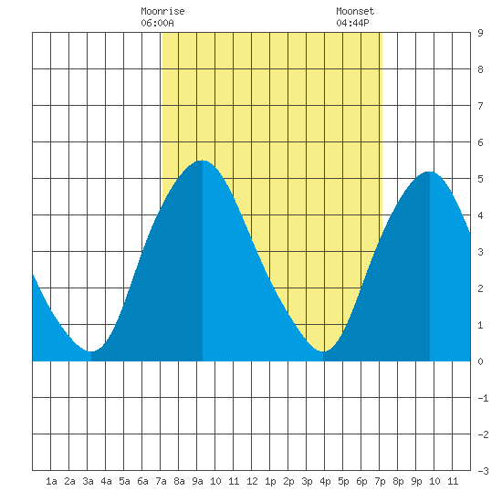 Greenwich Pier tide chart for Monday, March 16, 2026