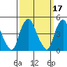 Greenwich Pier tide chart for Tuesday, March 17, 2026