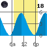Greenwich Pier tide chart for Wednesday, March 18, 2026