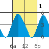 Greenwich Pier tide chart for Sunday, March 1, 2026