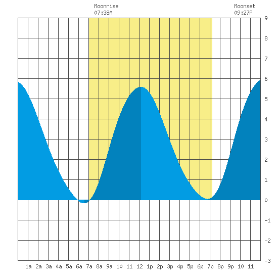 Greenwich Pier tide chart for Friday, March 20, 2026