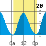 Greenwich Pier tide chart for Friday, March 20, 2026