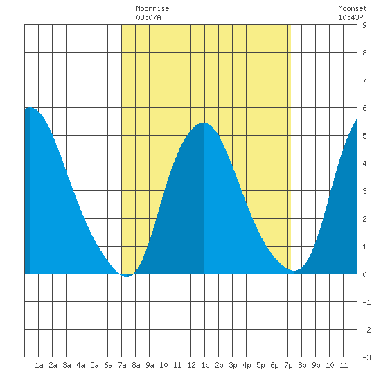 Greenwich Pier tide chart for Saturday, March 21, 2026