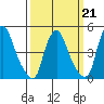 Greenwich Pier tide chart for Saturday, March 21, 2026