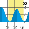 Greenwich Pier tide chart for Sunday, March 22, 2026