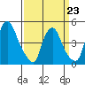 Greenwich Pier tide chart for Monday, March 23, 2026