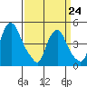 Greenwich Pier tide chart for Tuesday, March 24, 2026
