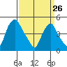 Greenwich Pier tide chart for Thursday, March 26, 2026