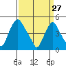 Greenwich Pier tide chart for Friday, March 27, 2026
