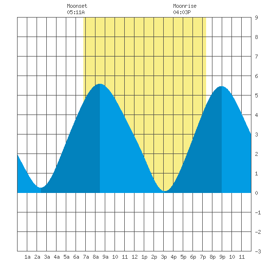 Greenwich Pier tide chart for Sunday, March 29, 2026