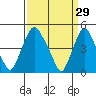 Greenwich Pier tide chart for Sunday, March 29, 2026