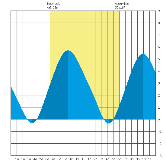 Greenwich Pier tide chart for Monday, March 2, 2026