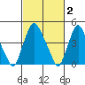 Greenwich Pier tide chart for Monday, March 2, 2026