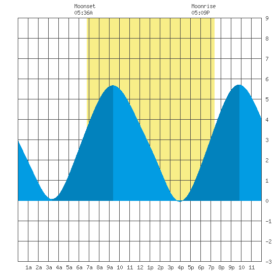 Greenwich Pier tide chart for Monday, March 30, 2026