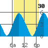Greenwich Pier tide chart for Monday, March 30, 2026