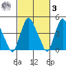 Greenwich Pier tide chart for Tuesday, March 3, 2026
