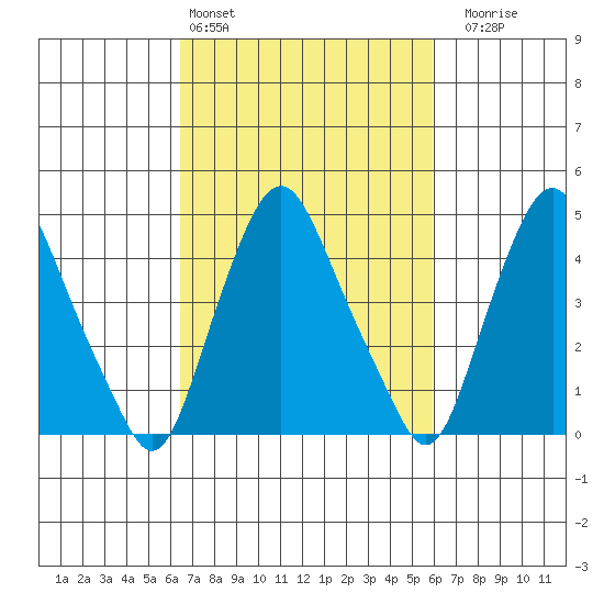 Greenwich Pier tide chart for Wednesday, March 4, 2026