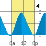 Greenwich Pier tide chart for Wednesday, March 4, 2026