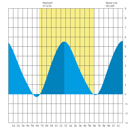 Greenwich Pier tide chart for Thursday, March 5, 2026
