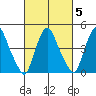 Greenwich Pier tide chart for Thursday, March 5, 2026