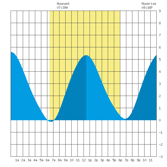 Greenwich Pier tide chart for Friday, March 6, 2026