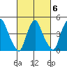 Greenwich Pier tide chart for Friday, March 6, 2026