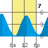 Greenwich Pier tide chart for Saturday, March 7, 2026