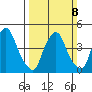 Greenwich Pier tide chart for Sunday, March 8, 2026