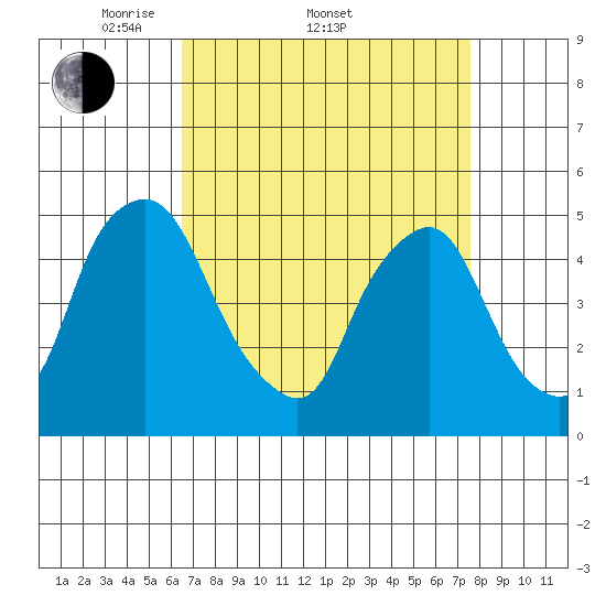 Greenwich Pier tide chart for Friday, April 10, 2026