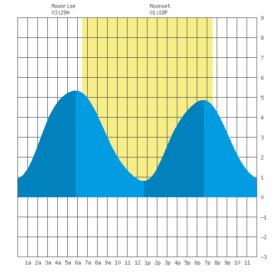 Greenwich Pier tide chart for Saturday, April 11, 2026