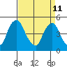 Greenwich Pier tide chart for Saturday, April 11, 2026