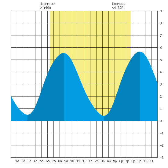 Greenwich Pier tide chart for Tuesday, April 14, 2026