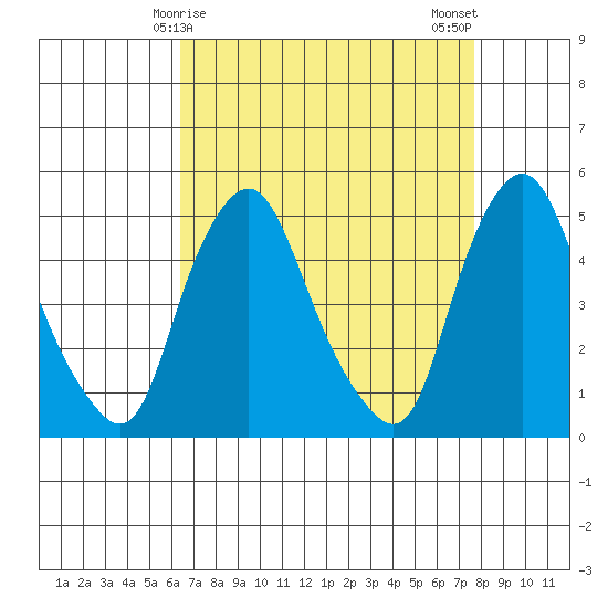 Greenwich Pier tide chart for Wednesday, April 15, 2026