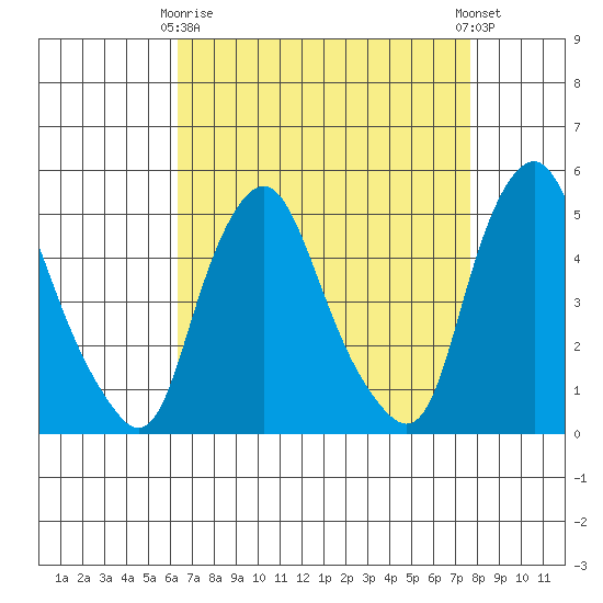 Greenwich Pier tide chart for Thursday, April 16, 2026