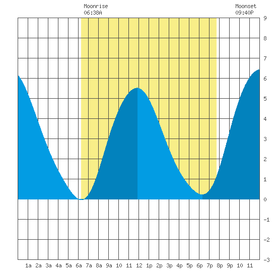 Greenwich Pier tide chart for Saturday, April 18, 2026