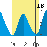 Greenwich Pier tide chart for Saturday, April 18, 2026