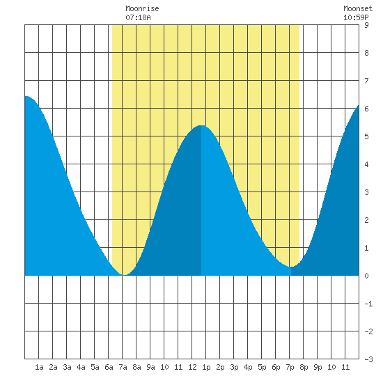 Greenwich Pier tide chart for Sunday, April 19, 2026