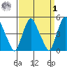 Greenwich Pier tide chart for Wednesday, April 1, 2026