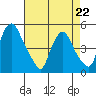 Greenwich Pier tide chart for Wednesday, April 22, 2026