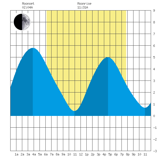 Greenwich Pier tide chart for Thursday, April 23, 2026