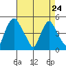 Greenwich Pier tide chart for Friday, April 24, 2026