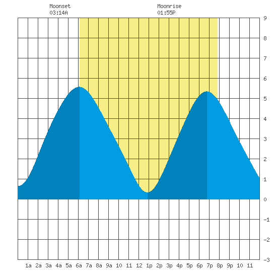 Greenwich Pier tide chart for Saturday, April 25, 2026