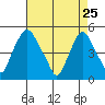Greenwich Pier tide chart for Saturday, April 25, 2026