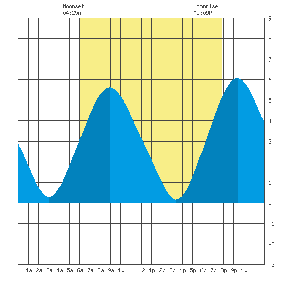 Greenwich Pier tide chart for Tuesday, April 28, 2026
