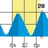 Greenwich Pier tide chart for Tuesday, April 28, 2026