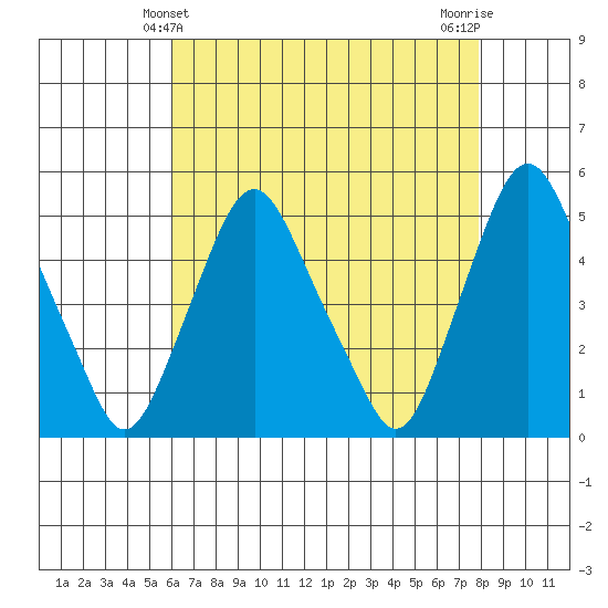 Greenwich Pier tide chart for Wednesday, April 29, 2026