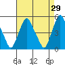 Greenwich Pier tide chart for Wednesday, April 29, 2026