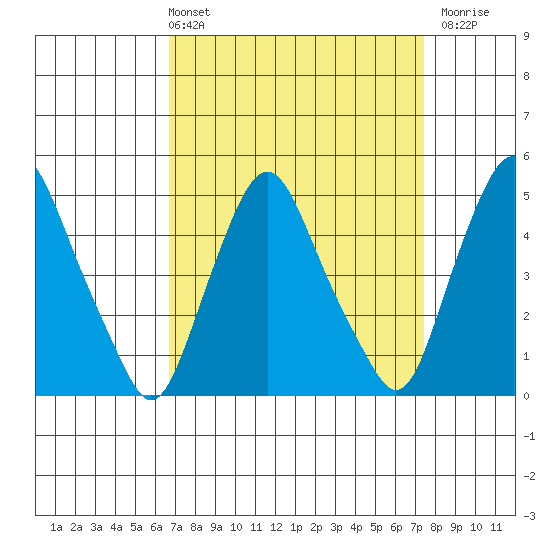 Greenwich Pier tide chart for Thursday, April 2, 2026