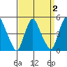 Greenwich Pier tide chart for Thursday, April 2, 2026