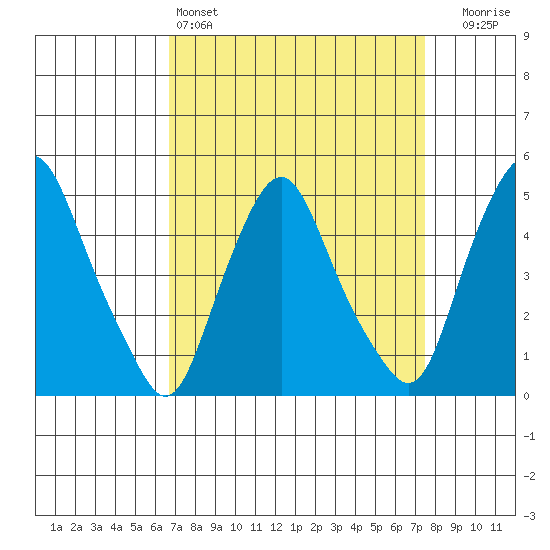 Greenwich Pier tide chart for Friday, April 3, 2026